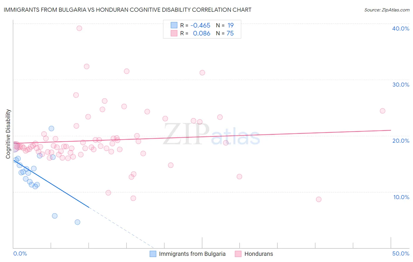 Immigrants from Bulgaria vs Honduran Cognitive Disability