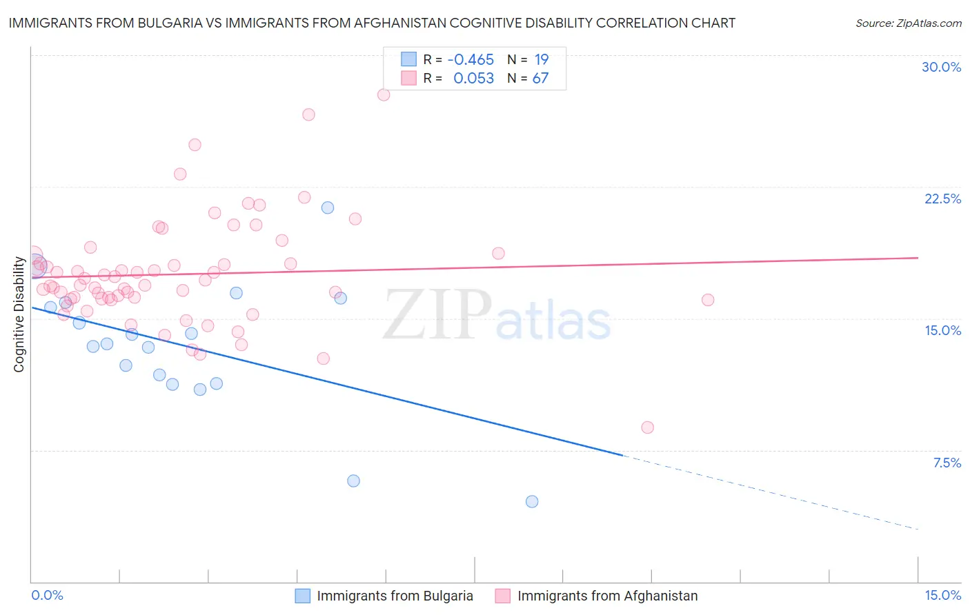 Immigrants from Bulgaria vs Immigrants from Afghanistan Cognitive Disability