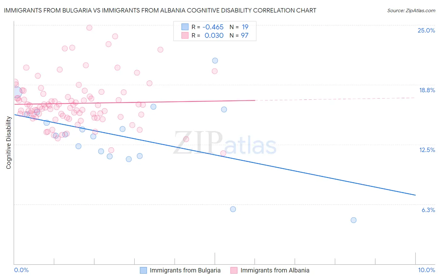 Immigrants from Bulgaria vs Immigrants from Albania Cognitive Disability