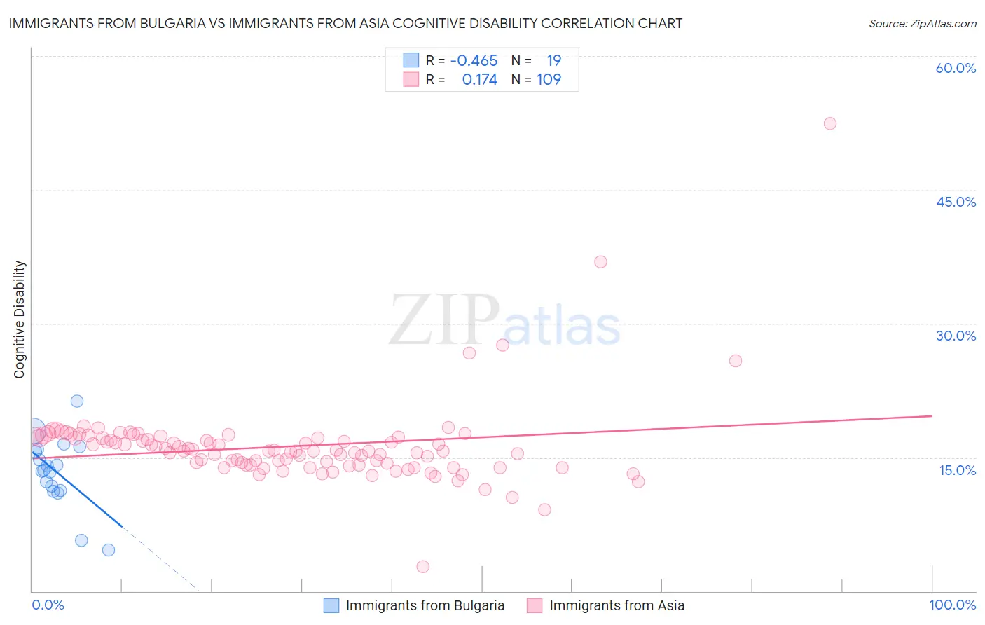 Immigrants from Bulgaria vs Immigrants from Asia Cognitive Disability