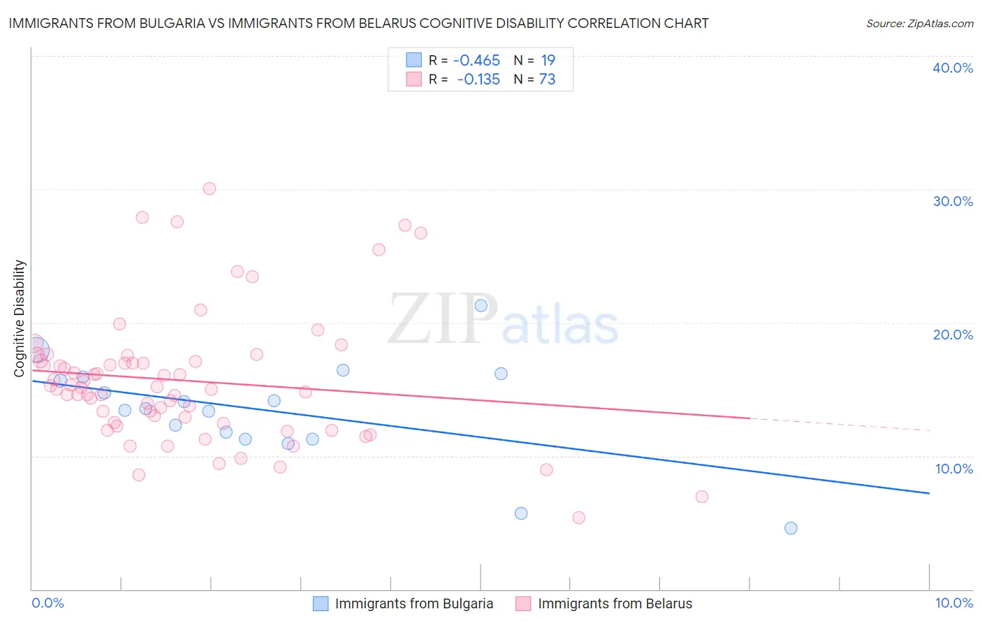Immigrants from Bulgaria vs Immigrants from Belarus Cognitive Disability