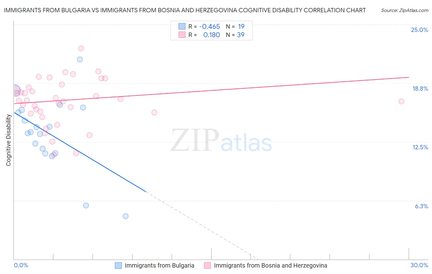 Immigrants from Bulgaria vs Immigrants from Bosnia and Herzegovina Cognitive Disability