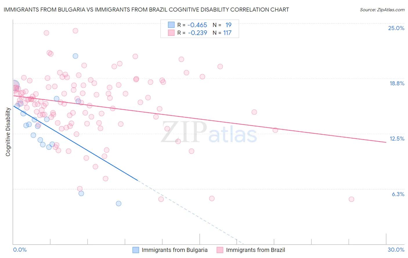 Immigrants from Bulgaria vs Immigrants from Brazil Cognitive Disability