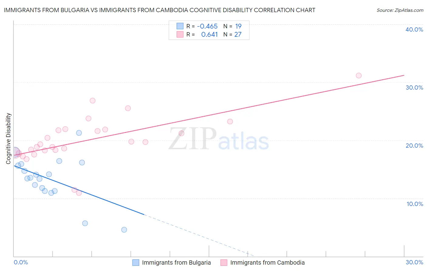 Immigrants from Bulgaria vs Immigrants from Cambodia Cognitive Disability