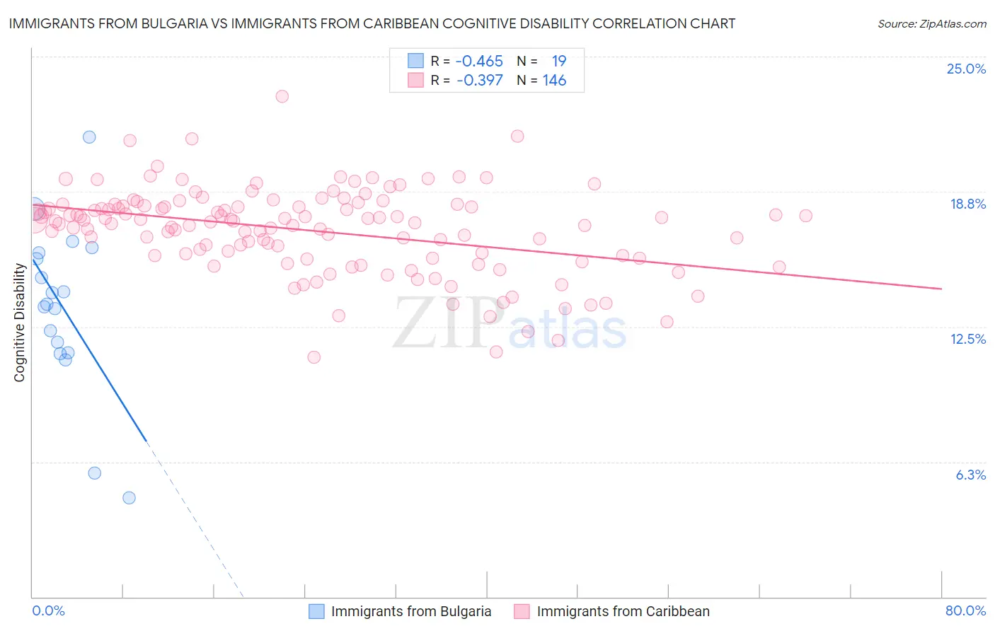 Immigrants from Bulgaria vs Immigrants from Caribbean Cognitive Disability
