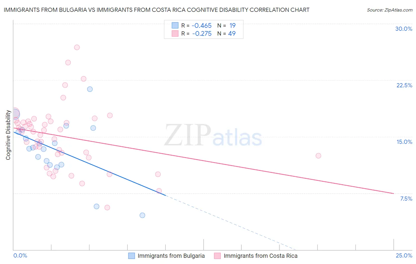 Immigrants from Bulgaria vs Immigrants from Costa Rica Cognitive Disability