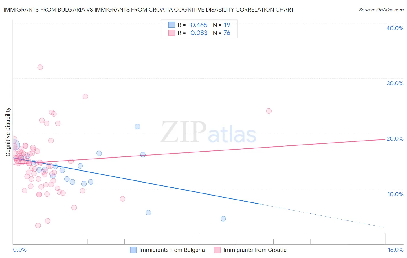 Immigrants from Bulgaria vs Immigrants from Croatia Cognitive Disability