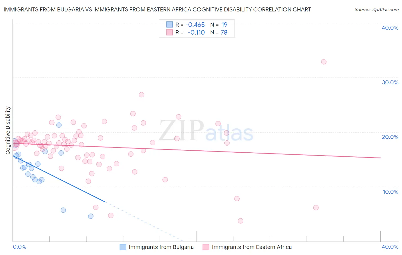 Immigrants from Bulgaria vs Immigrants from Eastern Africa Cognitive Disability