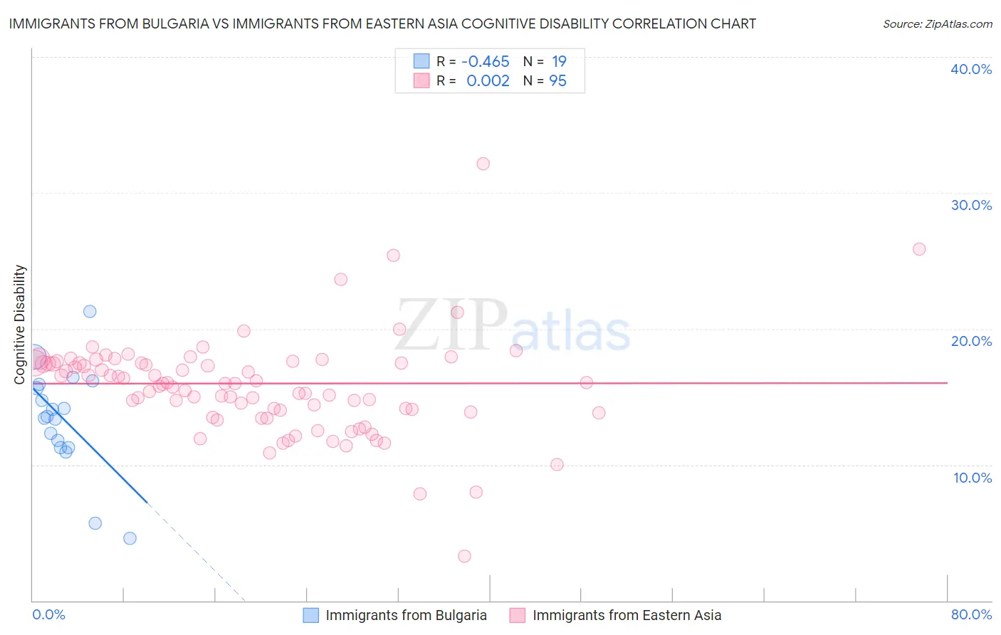 Immigrants from Bulgaria vs Immigrants from Eastern Asia Cognitive Disability