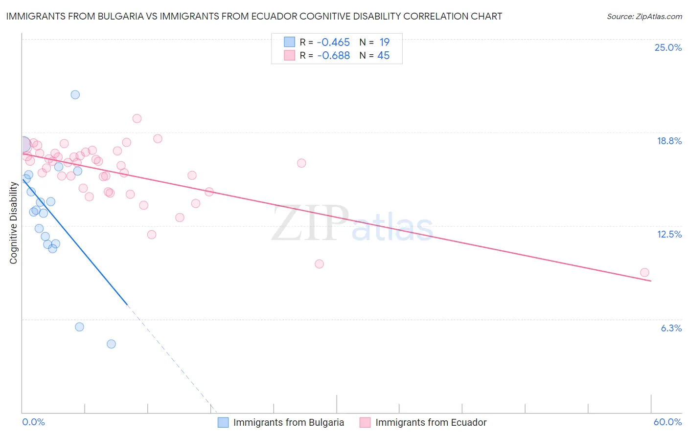 Immigrants from Bulgaria vs Immigrants from Ecuador Cognitive Disability