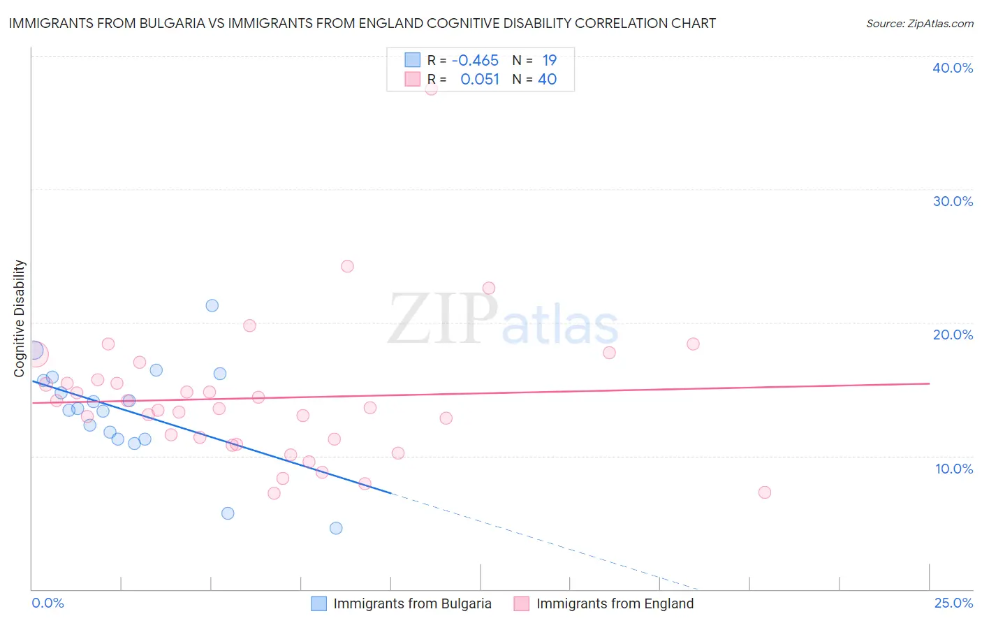 Immigrants from Bulgaria vs Immigrants from England Cognitive Disability