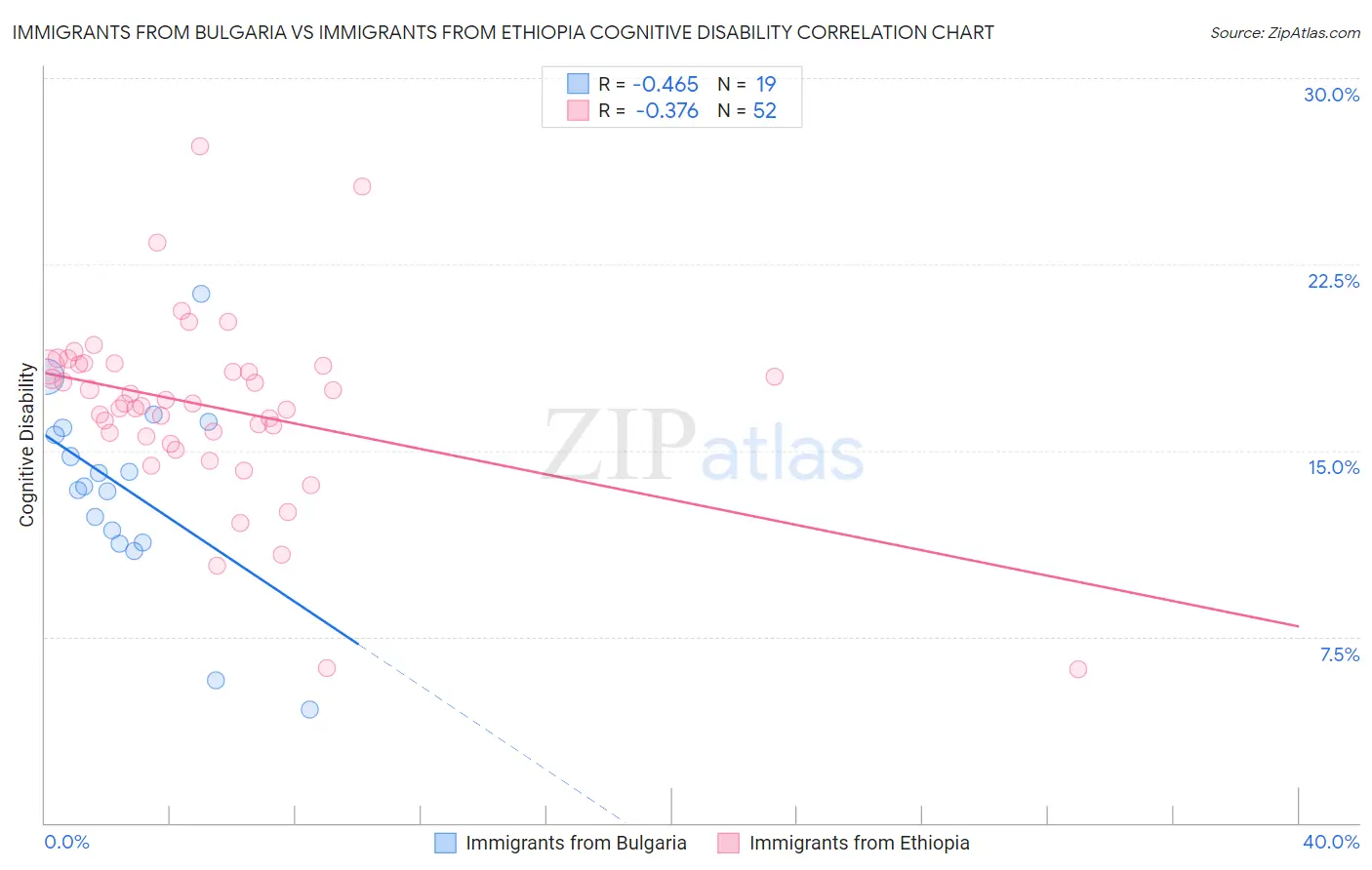 Immigrants from Bulgaria vs Immigrants from Ethiopia Cognitive Disability