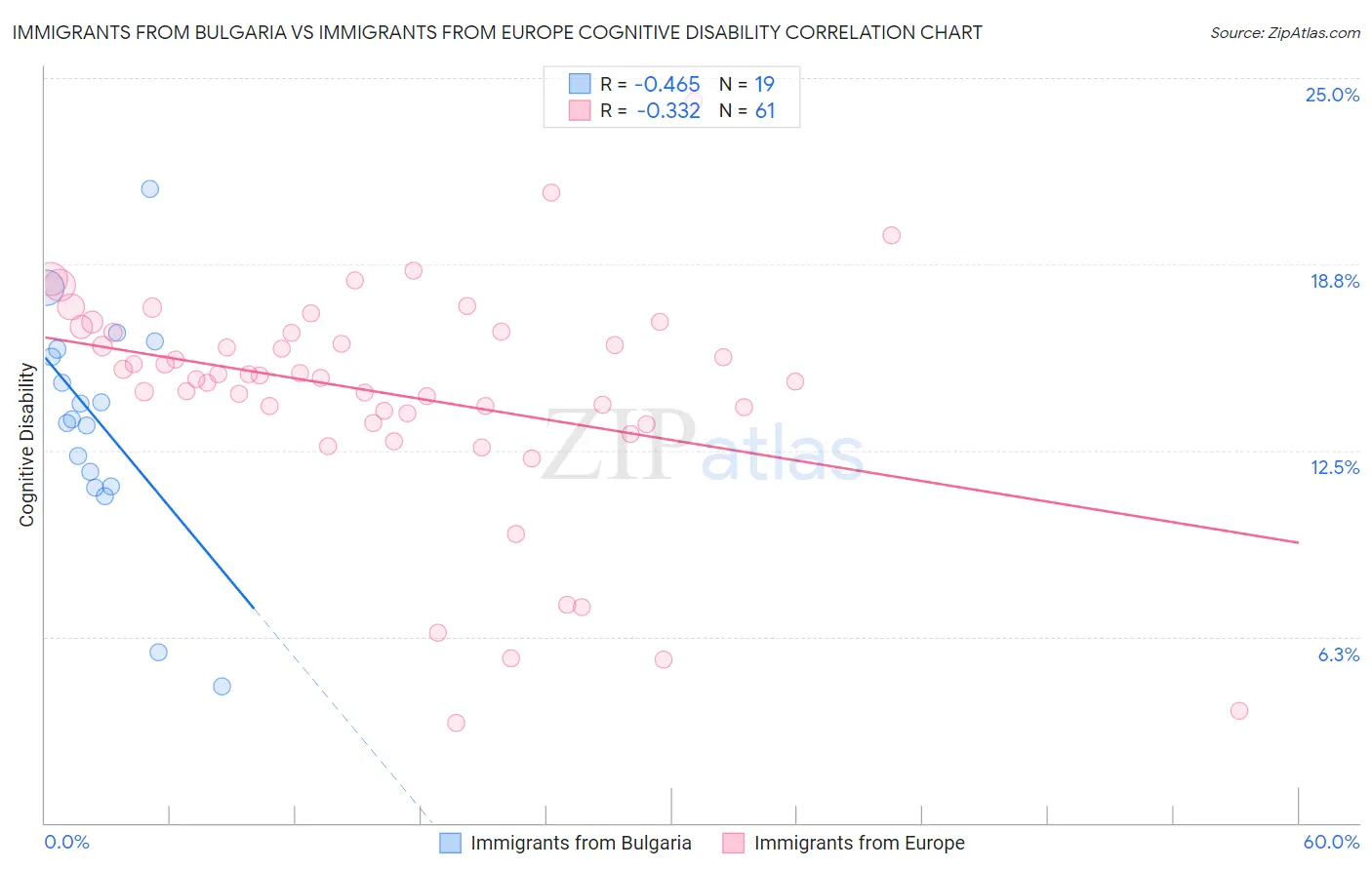 Immigrants from Bulgaria vs Immigrants from Europe Cognitive Disability