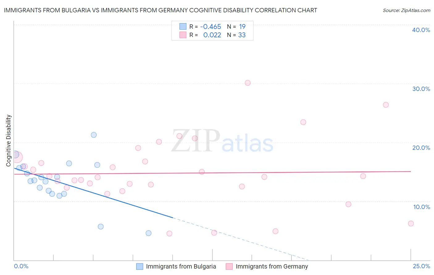 Immigrants from Bulgaria vs Immigrants from Germany Cognitive Disability