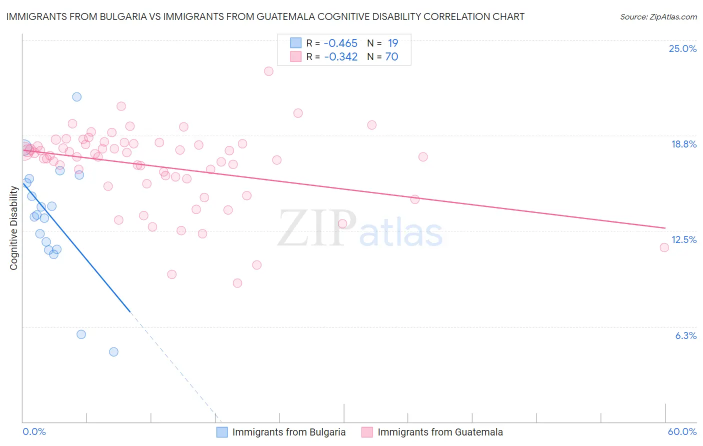 Immigrants from Bulgaria vs Immigrants from Guatemala Cognitive Disability