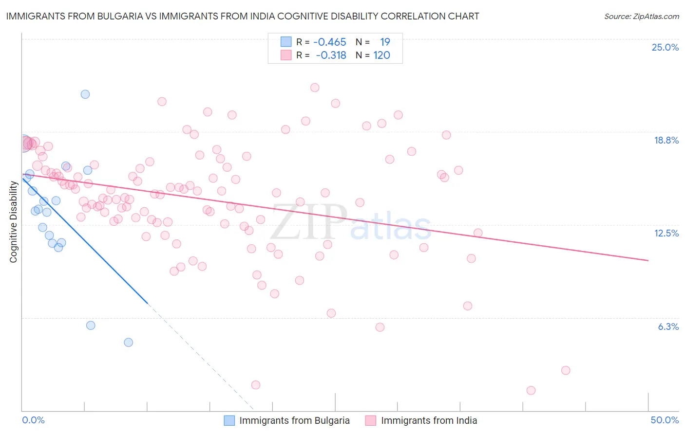Immigrants from Bulgaria vs Immigrants from India Cognitive Disability
