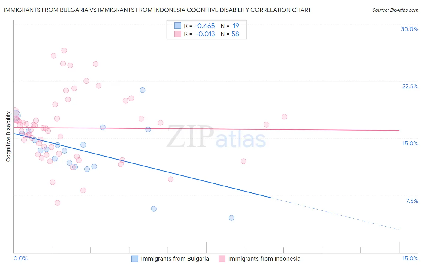 Immigrants from Bulgaria vs Immigrants from Indonesia Cognitive Disability