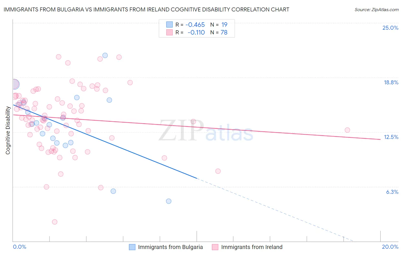 Immigrants from Bulgaria vs Immigrants from Ireland Cognitive Disability