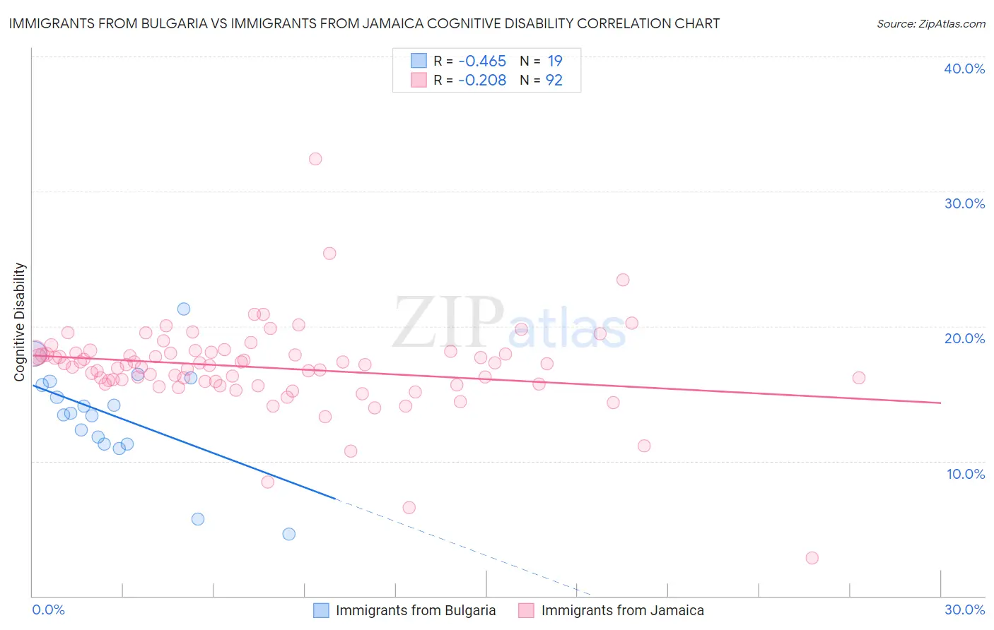 Immigrants from Bulgaria vs Immigrants from Jamaica Cognitive Disability