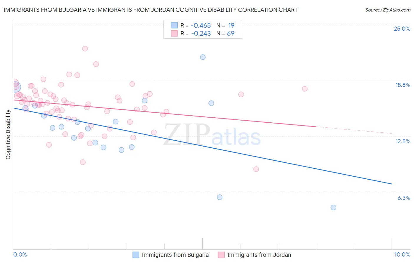 Immigrants from Bulgaria vs Immigrants from Jordan Cognitive Disability