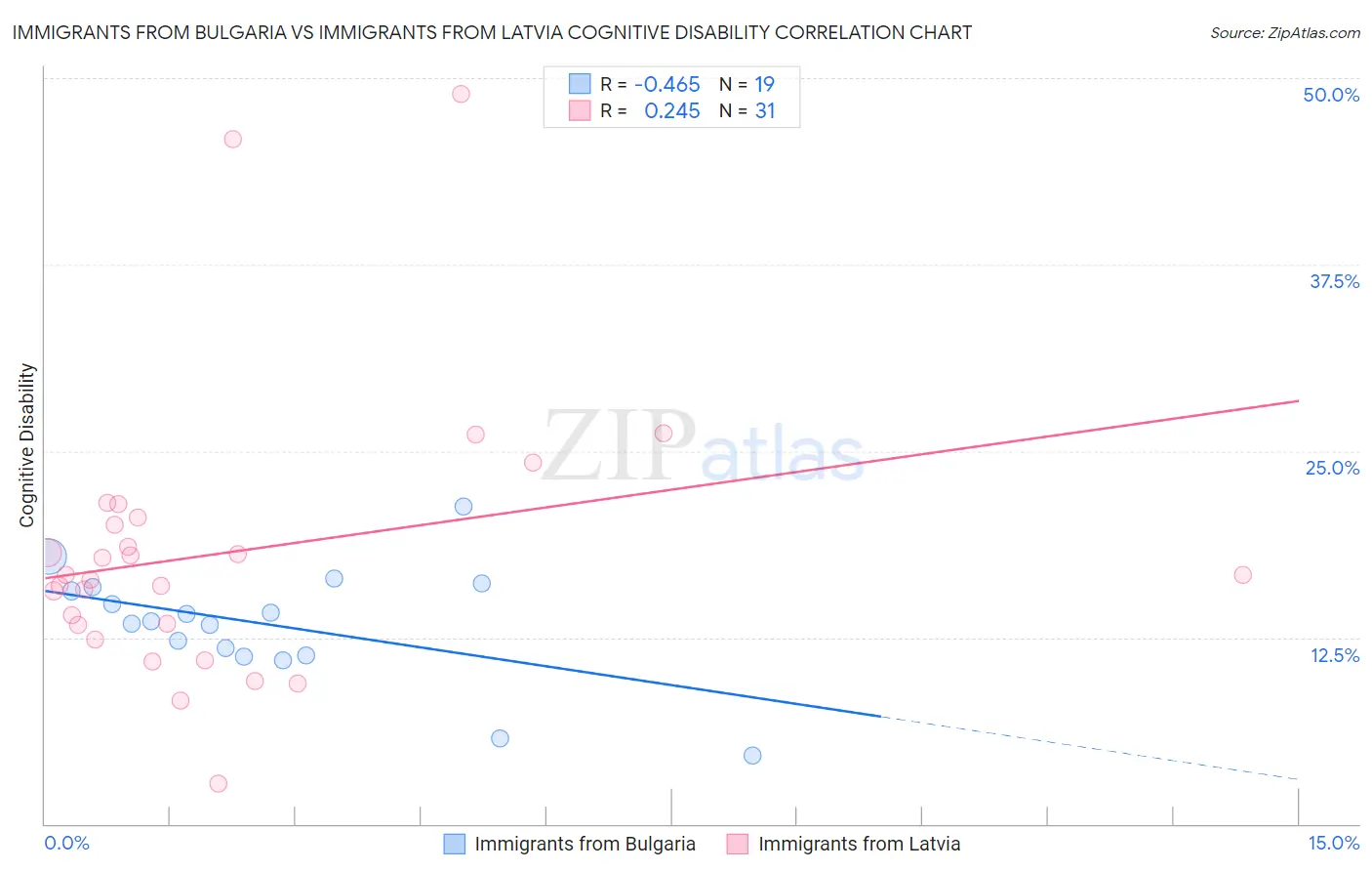 Immigrants from Bulgaria vs Immigrants from Latvia Cognitive Disability