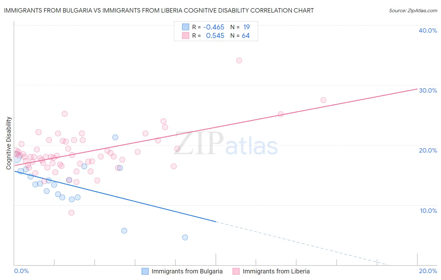 Immigrants from Bulgaria vs Immigrants from Liberia Cognitive Disability