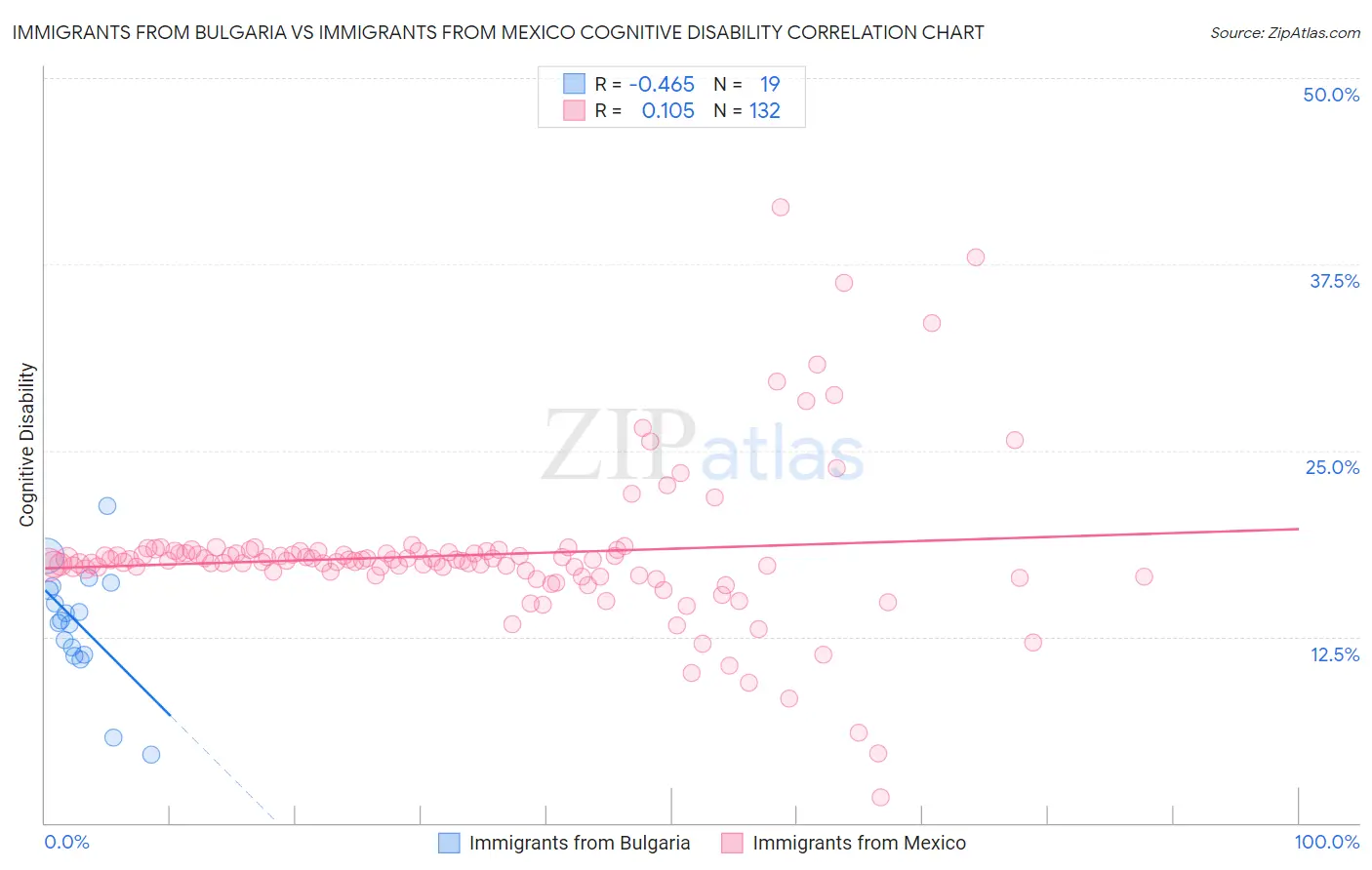 Immigrants from Bulgaria vs Immigrants from Mexico Cognitive Disability