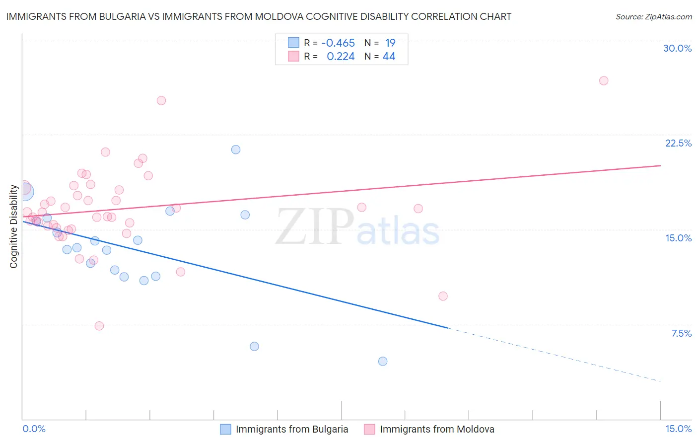 Immigrants from Bulgaria vs Immigrants from Moldova Cognitive Disability