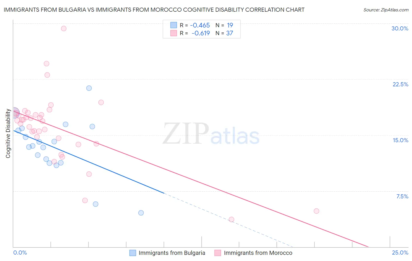 Immigrants from Bulgaria vs Immigrants from Morocco Cognitive Disability