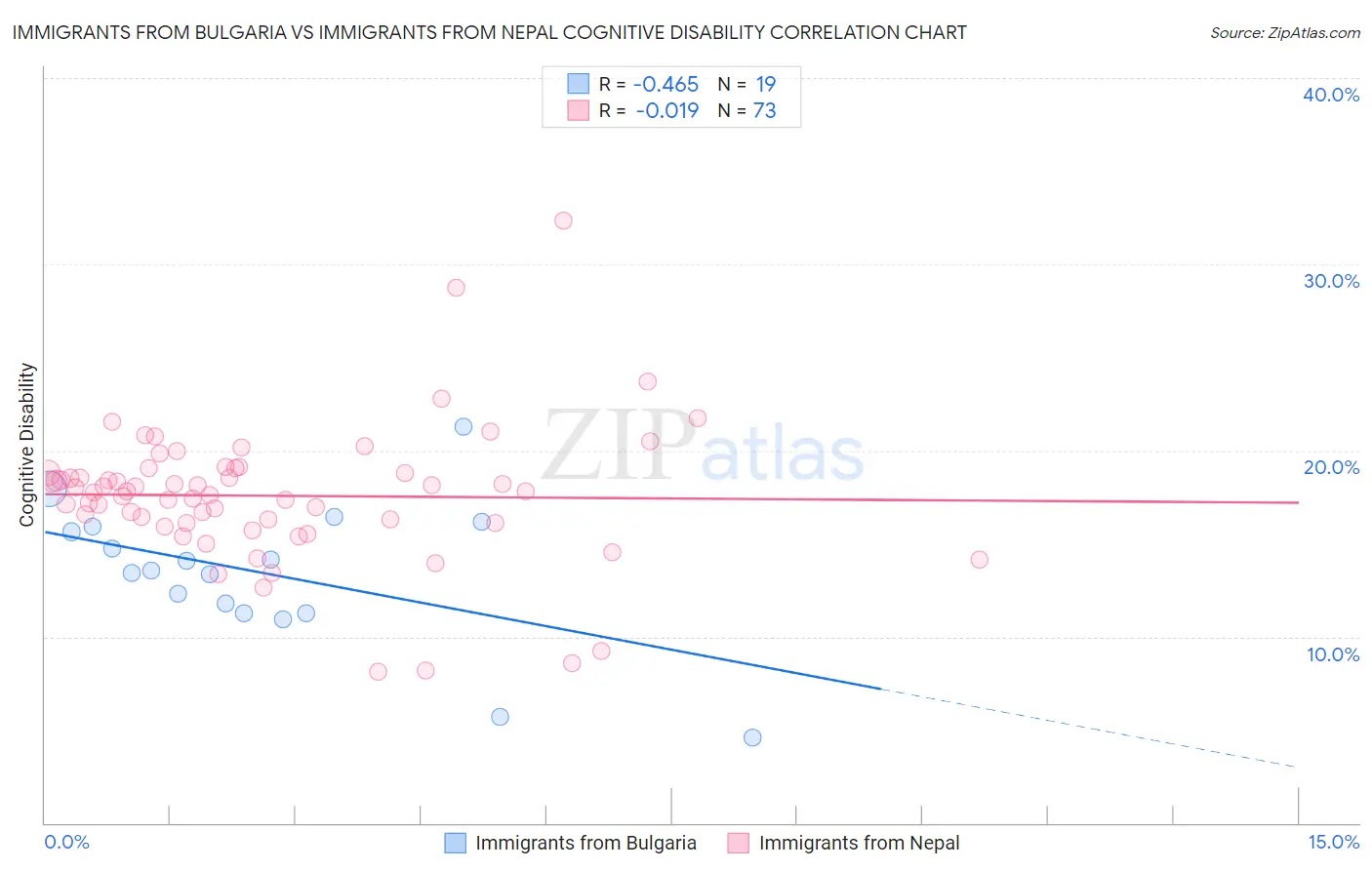 Immigrants from Bulgaria vs Immigrants from Nepal Cognitive Disability