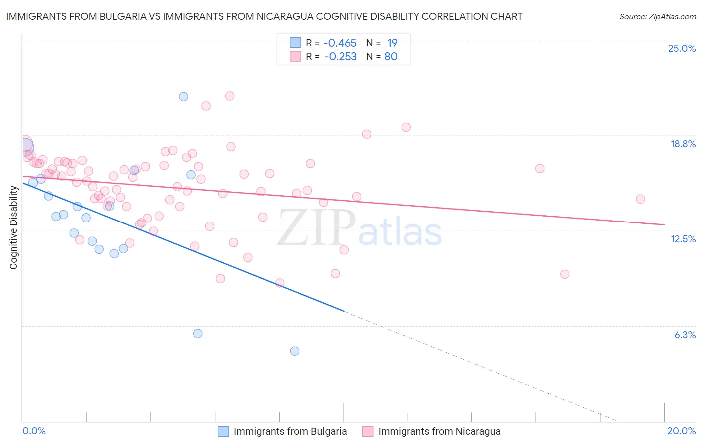Immigrants from Bulgaria vs Immigrants from Nicaragua Cognitive Disability