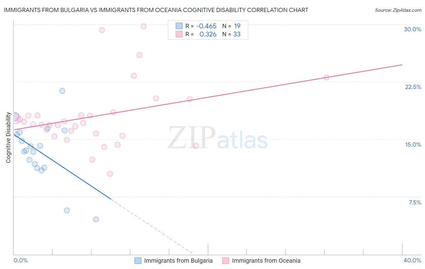 Immigrants from Bulgaria vs Immigrants from Oceania Cognitive Disability