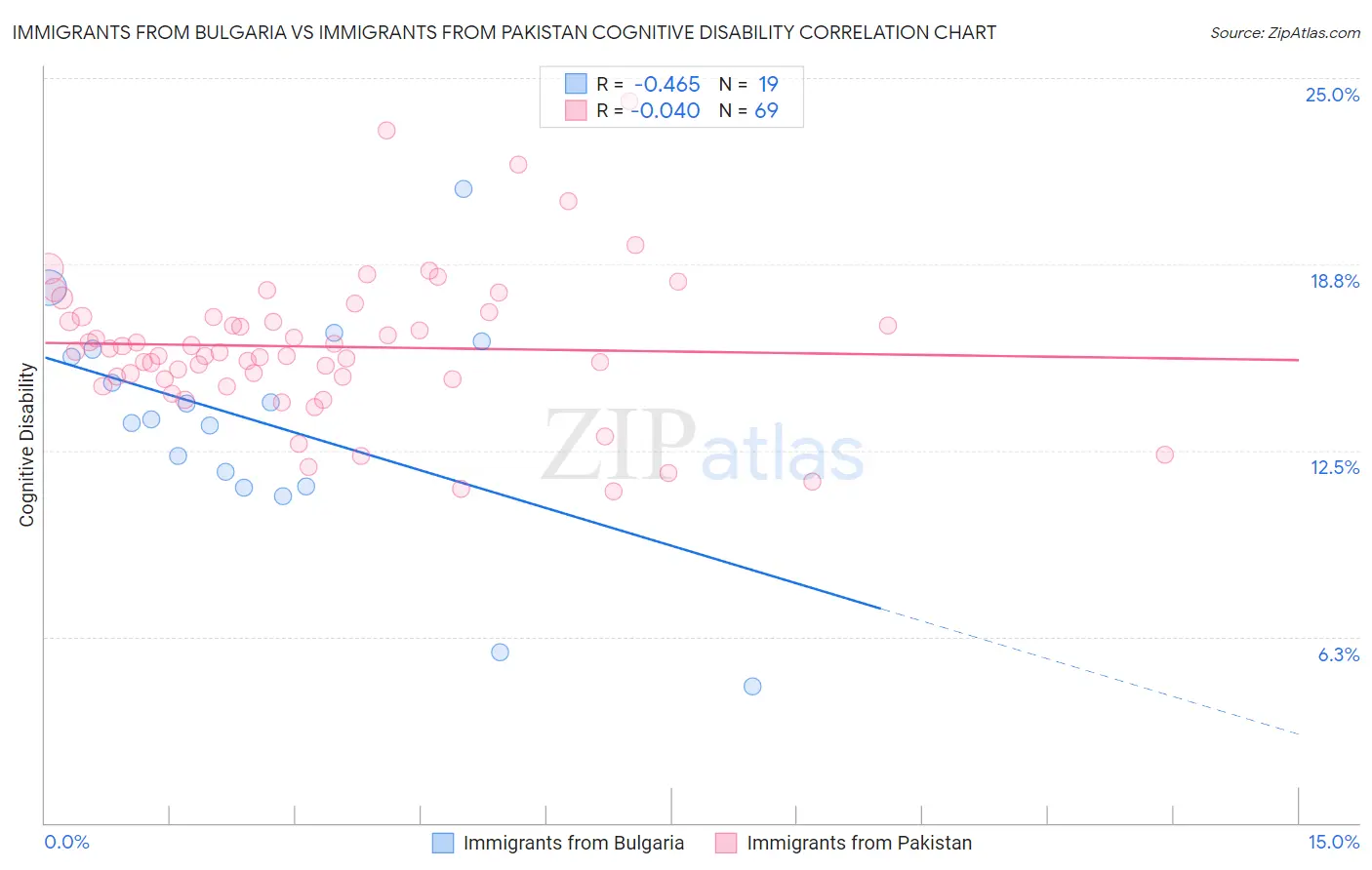 Immigrants from Bulgaria vs Immigrants from Pakistan Cognitive Disability
