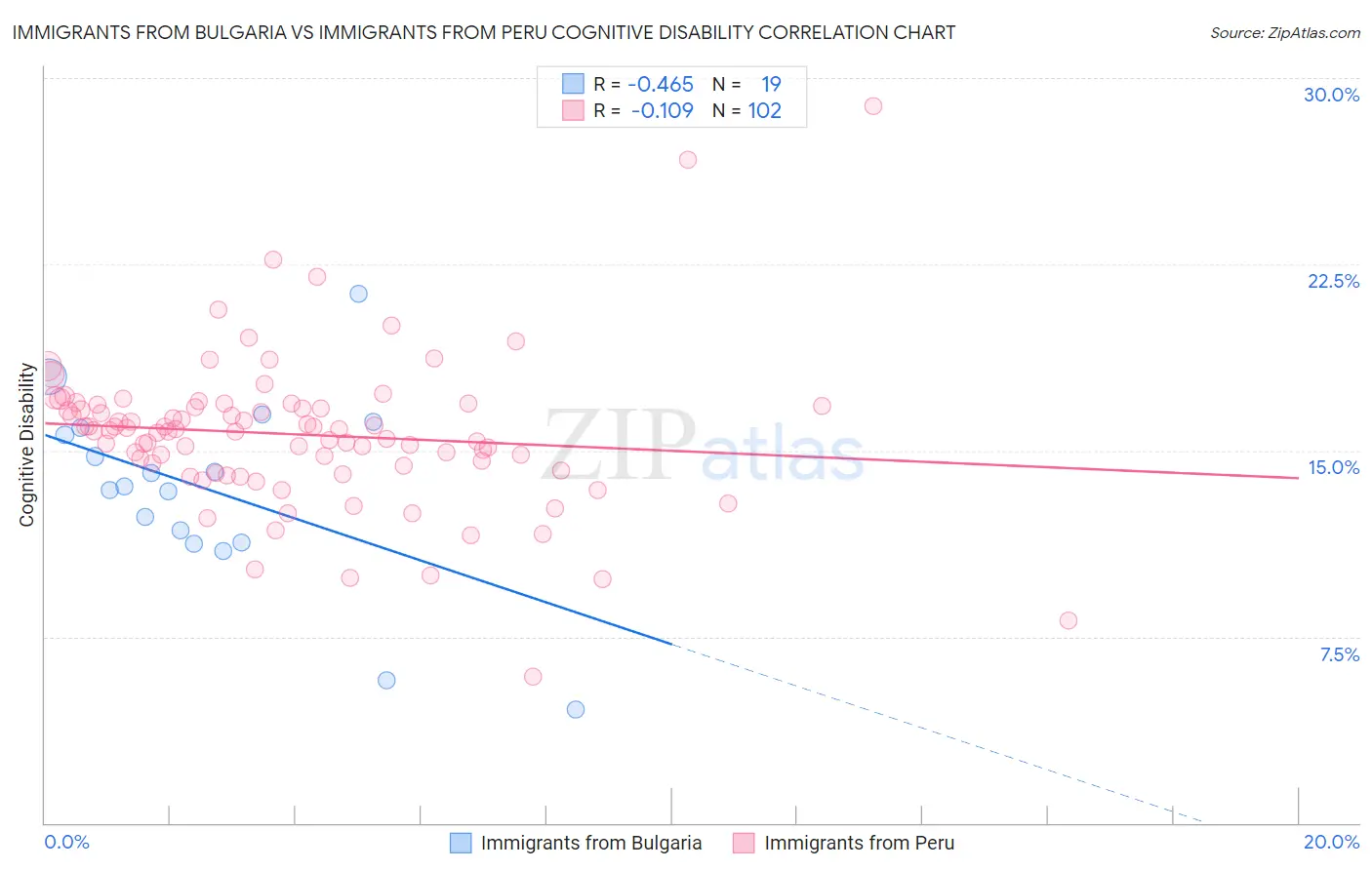Immigrants from Bulgaria vs Immigrants from Peru Cognitive Disability