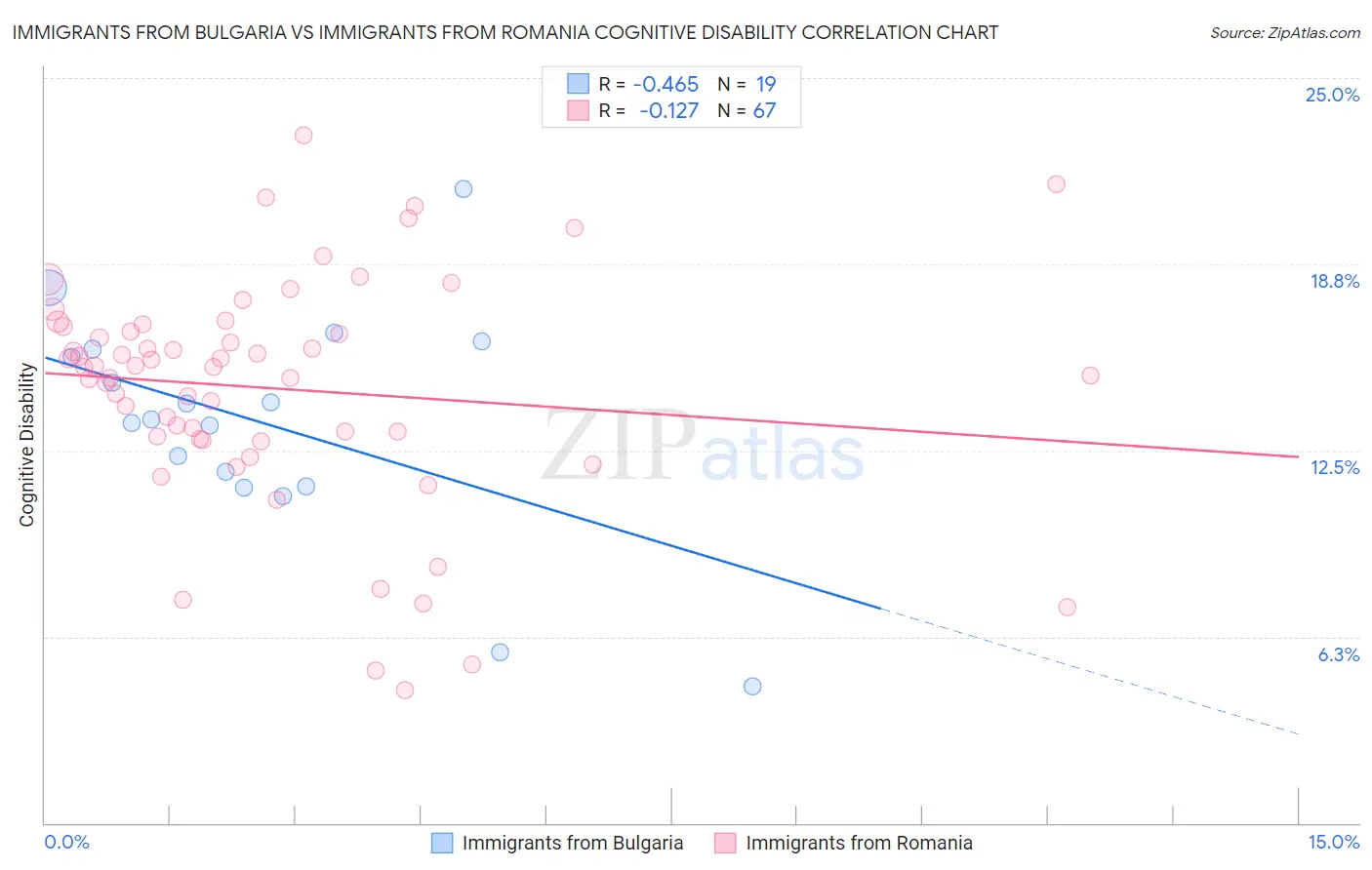 Immigrants from Bulgaria vs Immigrants from Romania Cognitive Disability