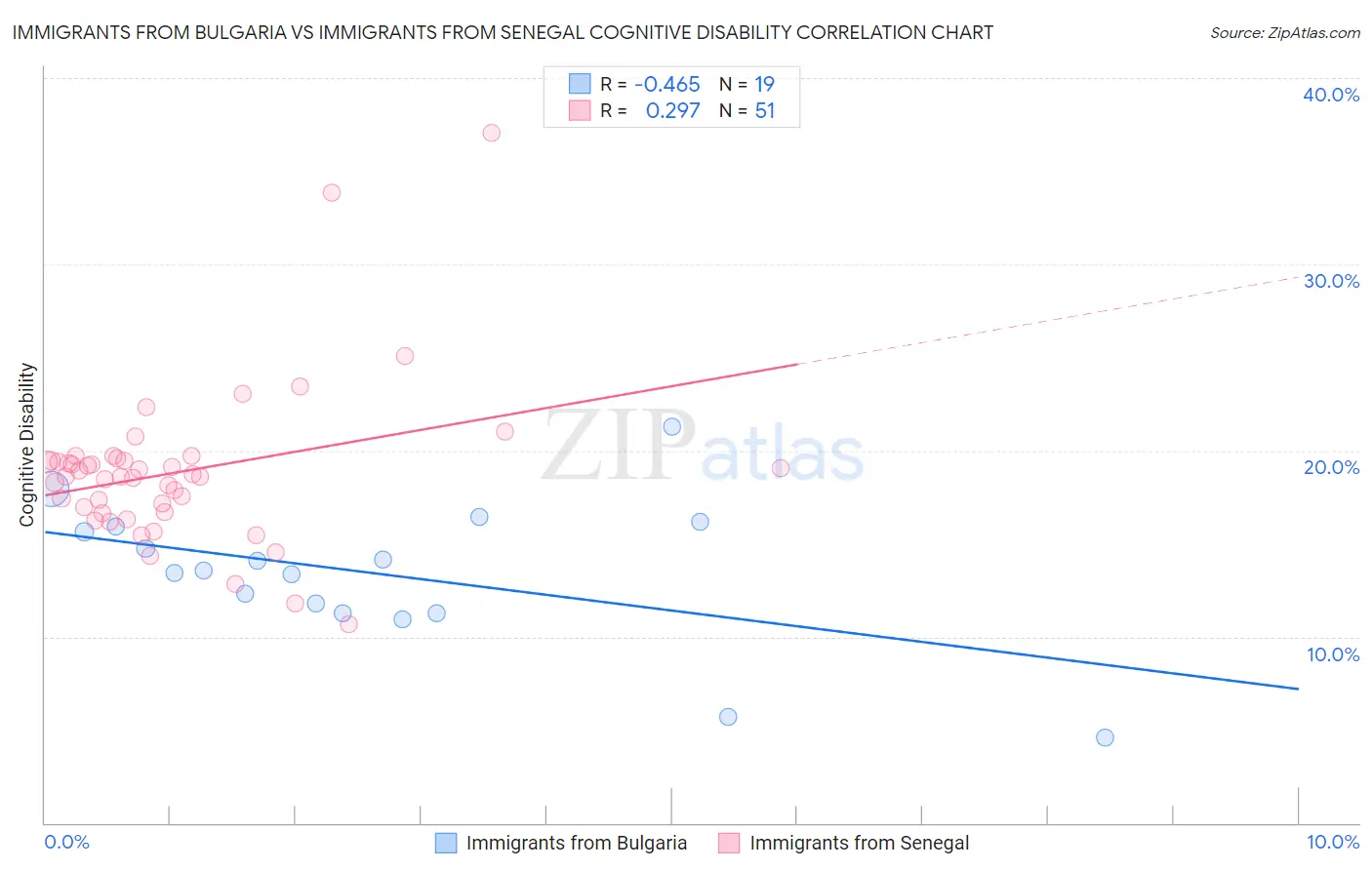 Immigrants from Bulgaria vs Immigrants from Senegal Cognitive Disability