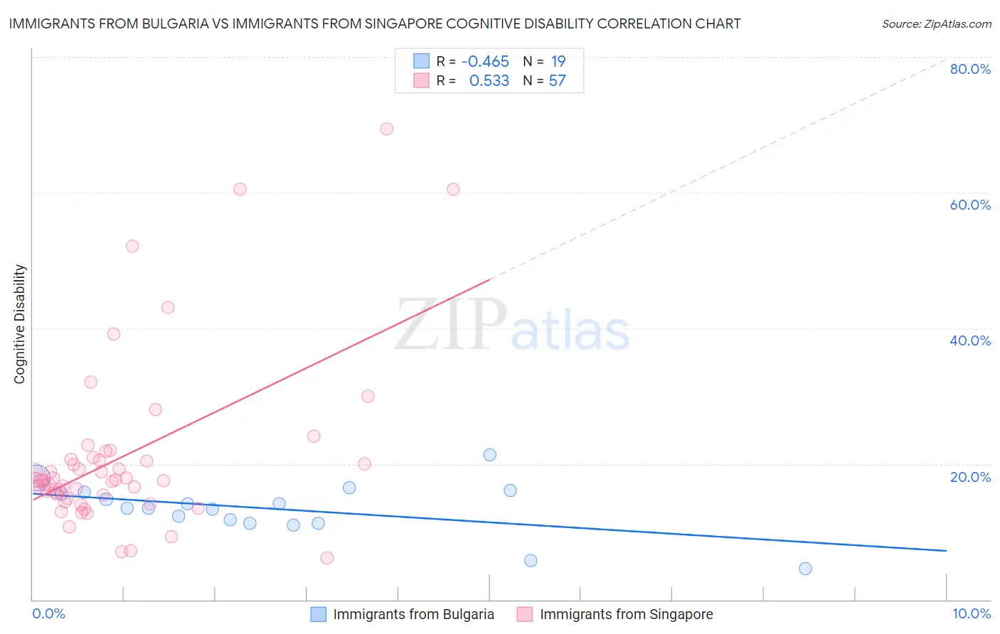 Immigrants from Bulgaria vs Immigrants from Singapore Cognitive Disability