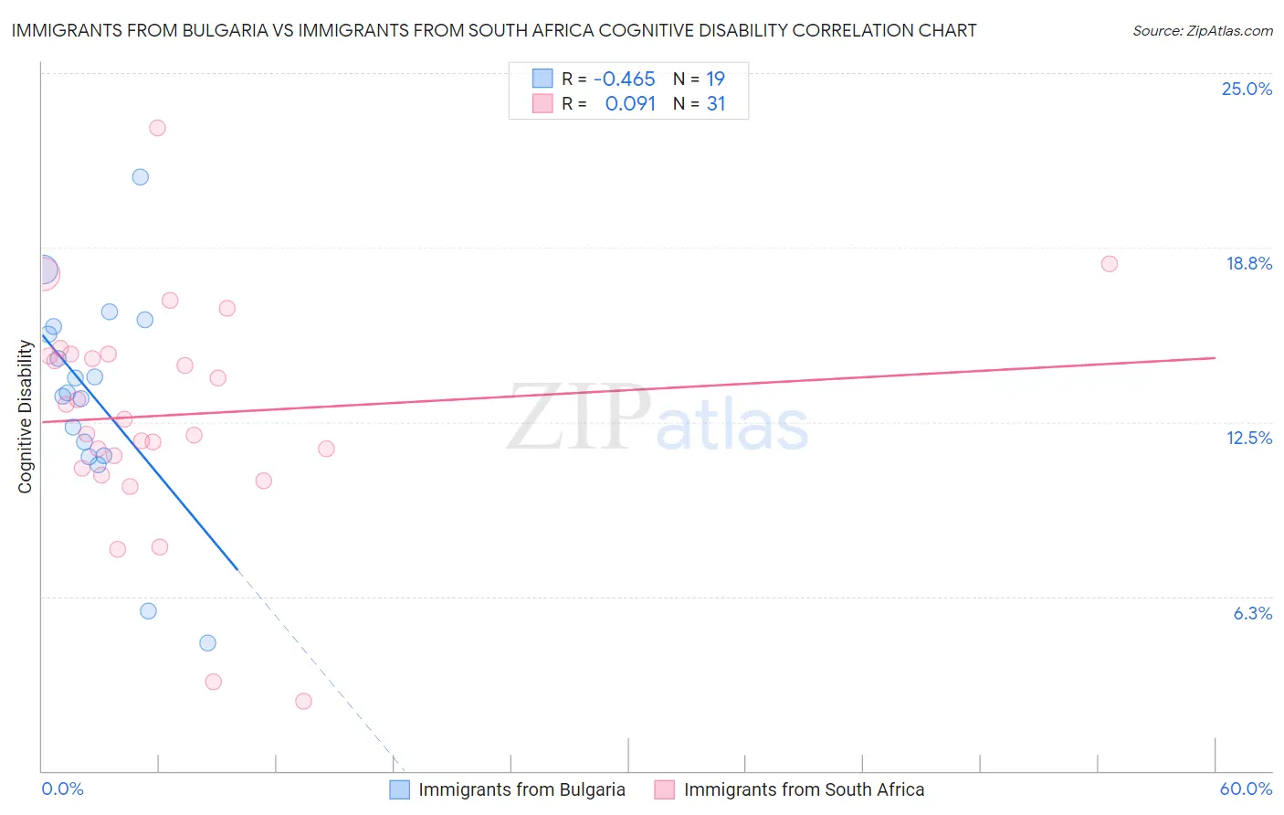 Immigrants from Bulgaria vs Immigrants from South Africa Cognitive Disability