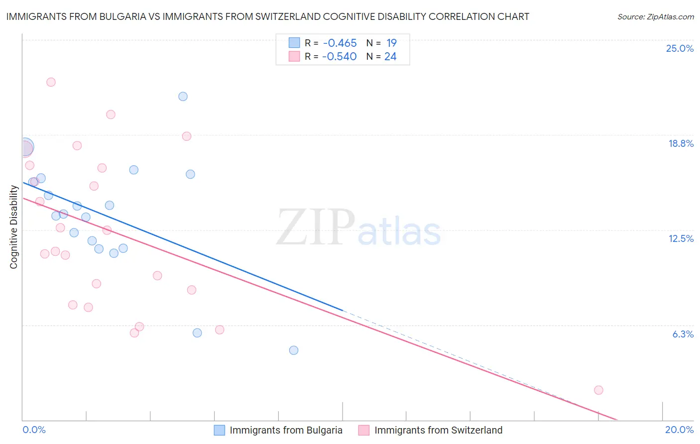 Immigrants from Bulgaria vs Immigrants from Switzerland Cognitive Disability
