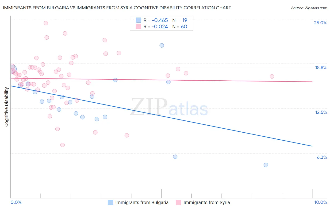 Immigrants from Bulgaria vs Immigrants from Syria Cognitive Disability