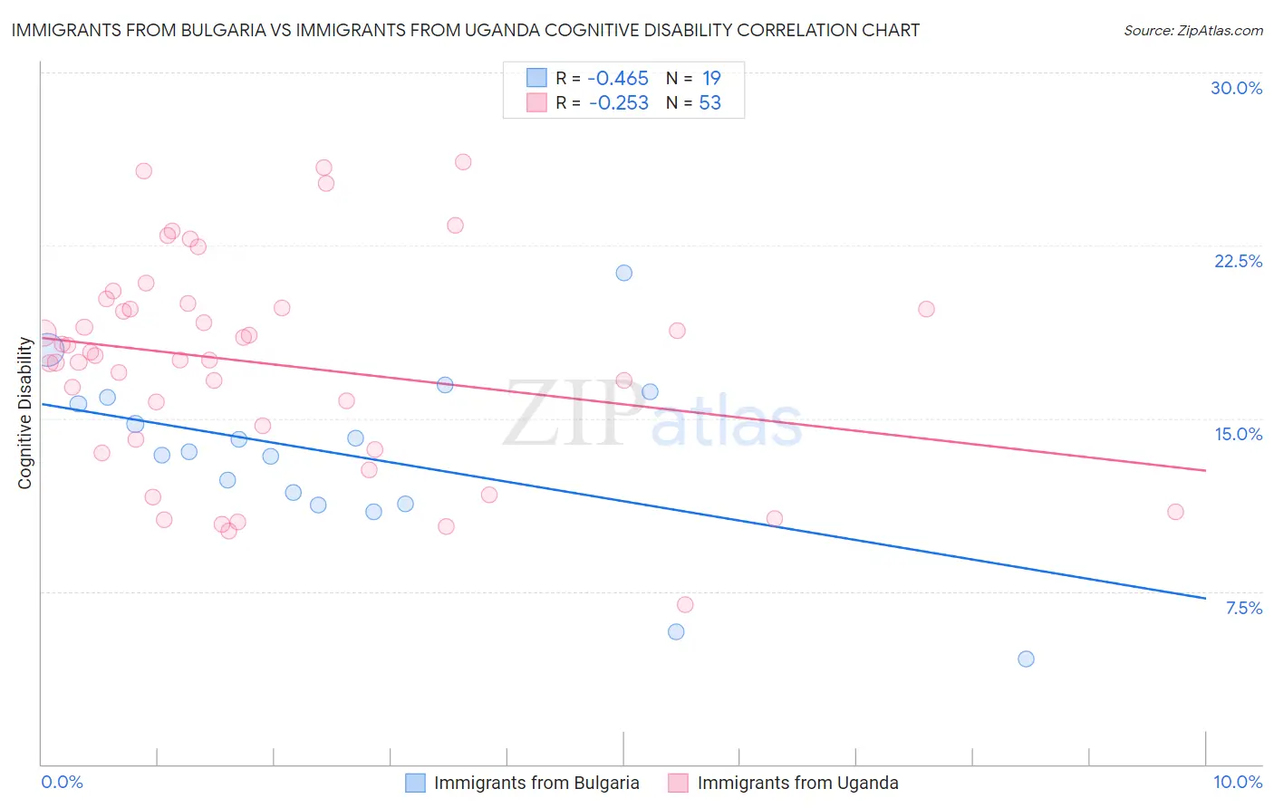 Immigrants from Bulgaria vs Immigrants from Uganda Cognitive Disability