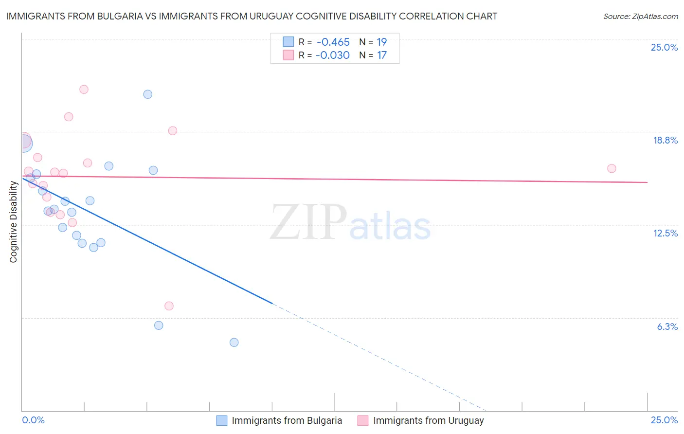 Immigrants from Bulgaria vs Immigrants from Uruguay Cognitive Disability