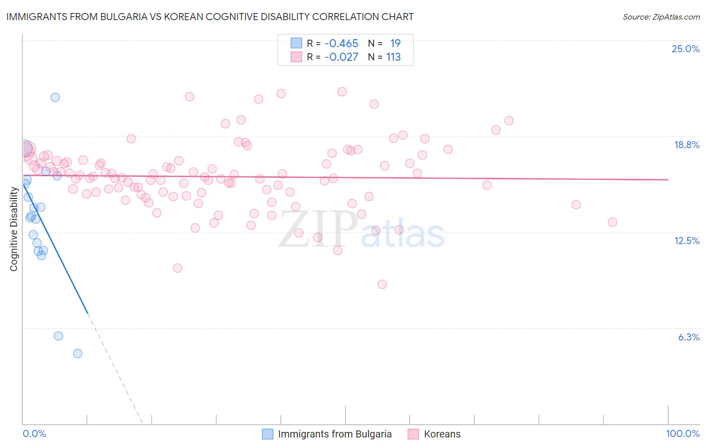 Immigrants from Bulgaria vs Korean Cognitive Disability