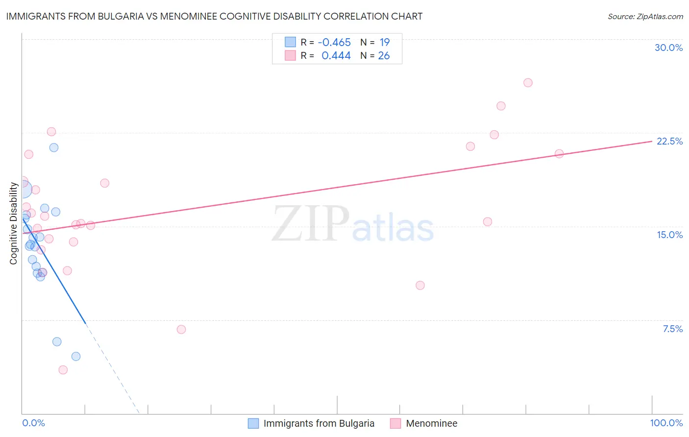 Immigrants from Bulgaria vs Menominee Cognitive Disability