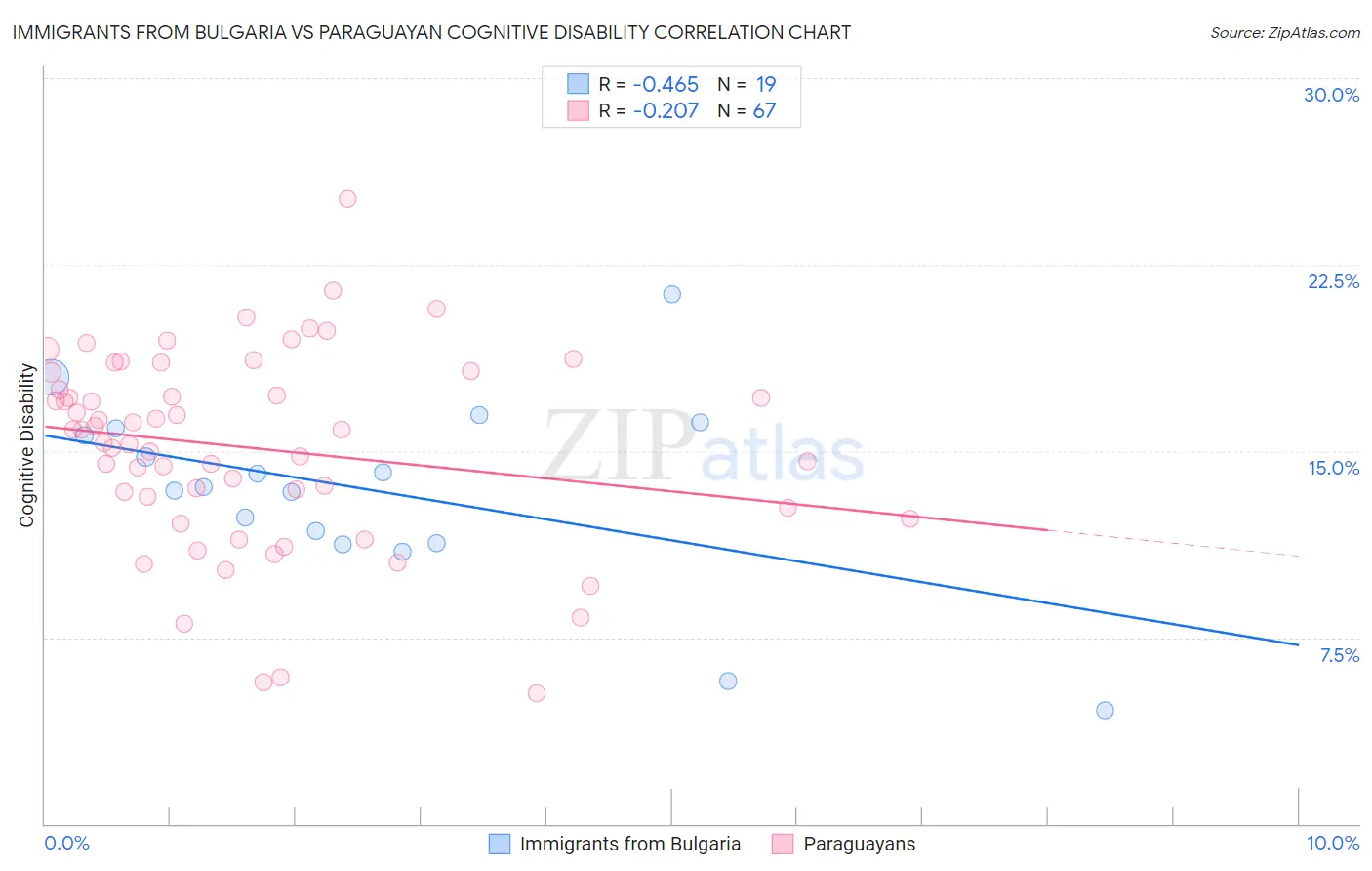 Immigrants from Bulgaria vs Paraguayan Cognitive Disability