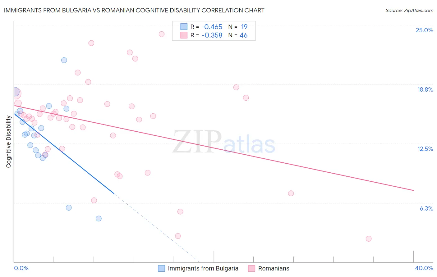 Immigrants from Bulgaria vs Romanian Cognitive Disability