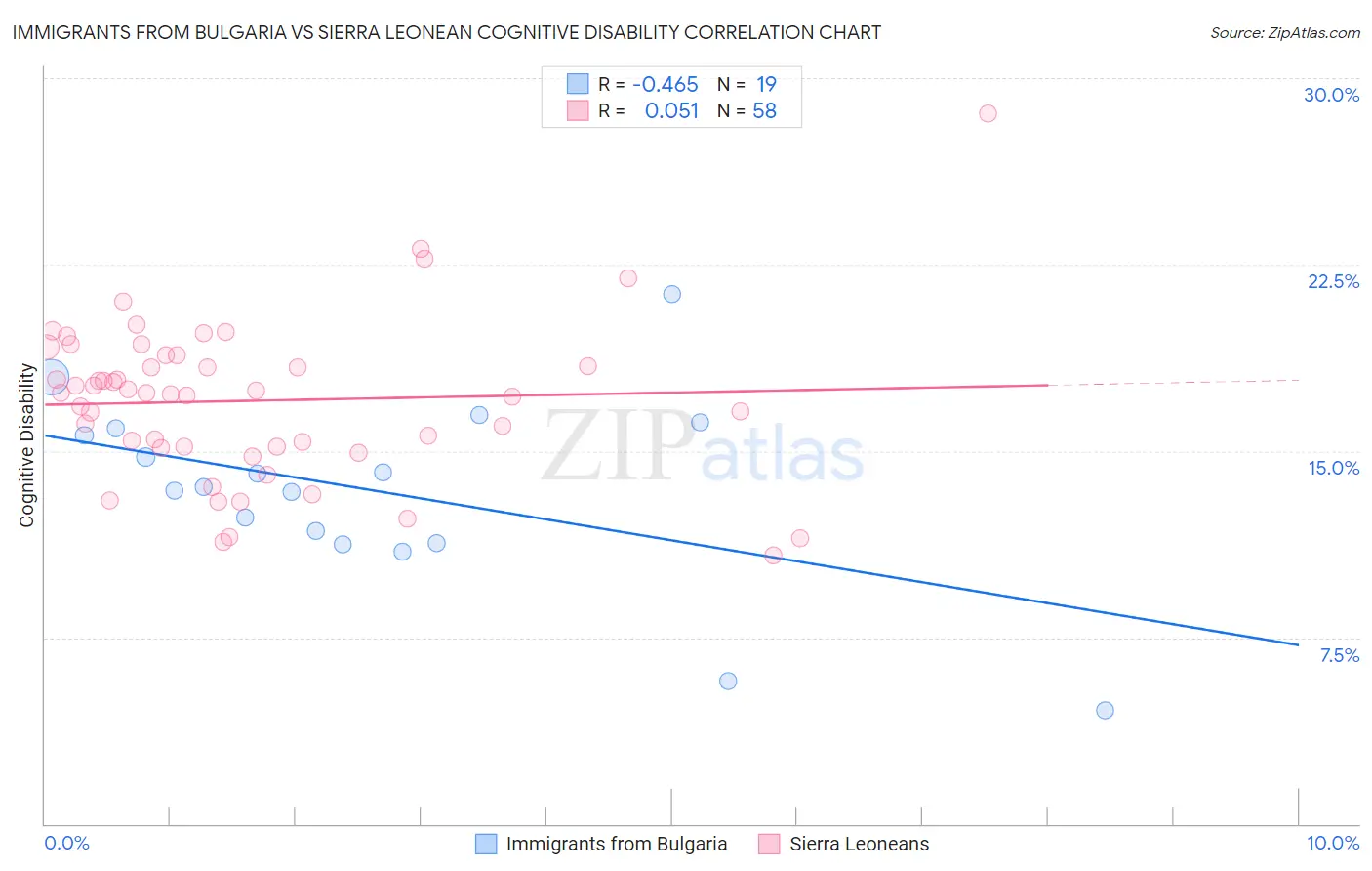 Immigrants from Bulgaria vs Sierra Leonean Cognitive Disability