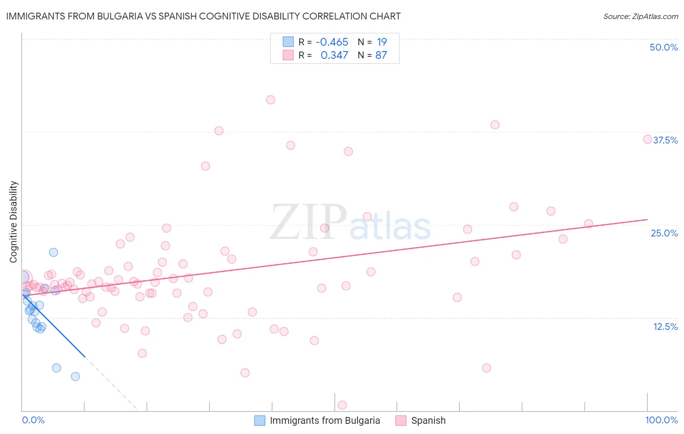 Immigrants from Bulgaria vs Spanish Cognitive Disability