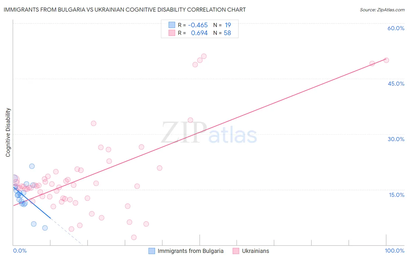 Immigrants from Bulgaria vs Ukrainian Cognitive Disability