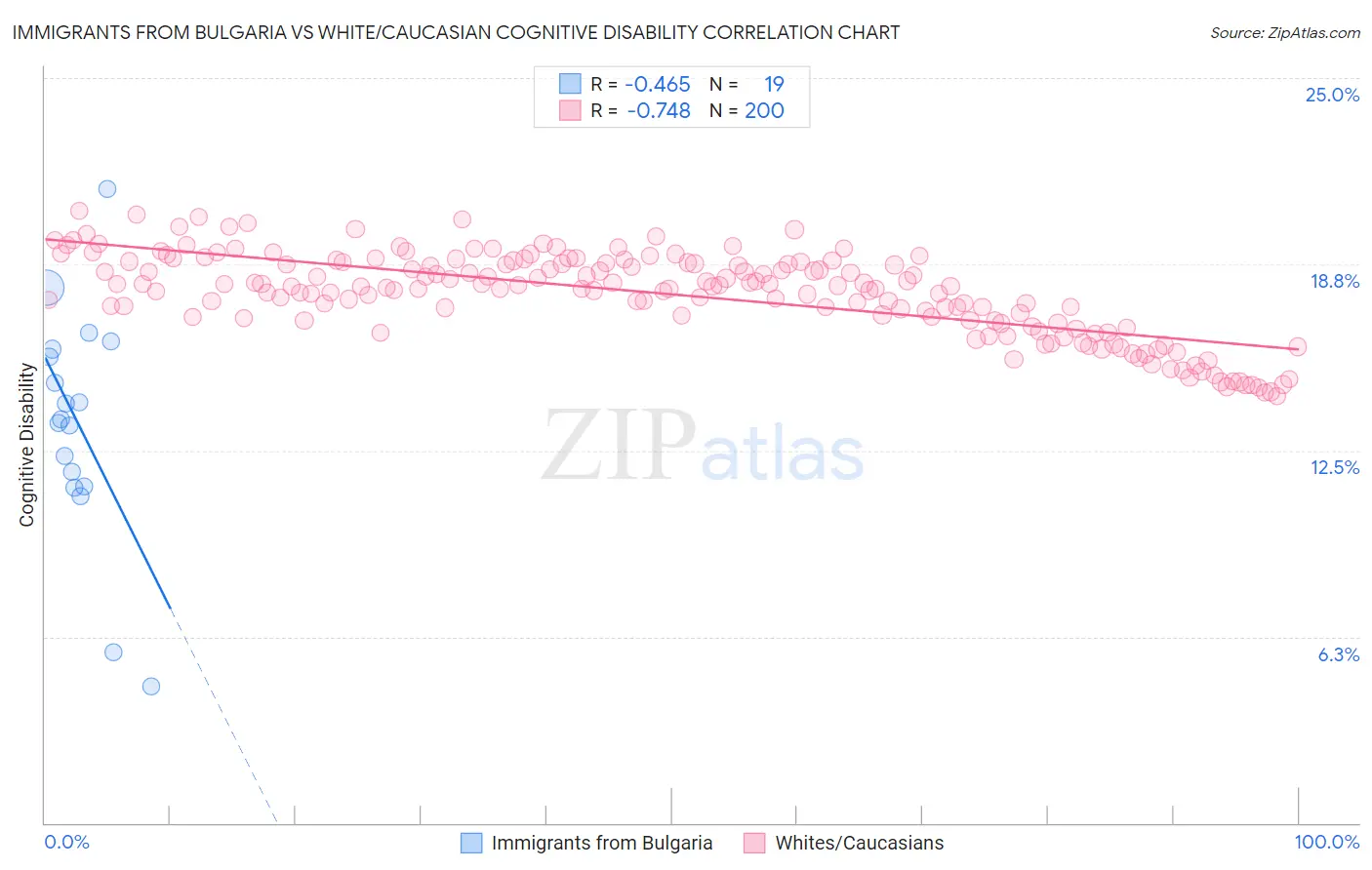 Immigrants from Bulgaria vs White/Caucasian Cognitive Disability